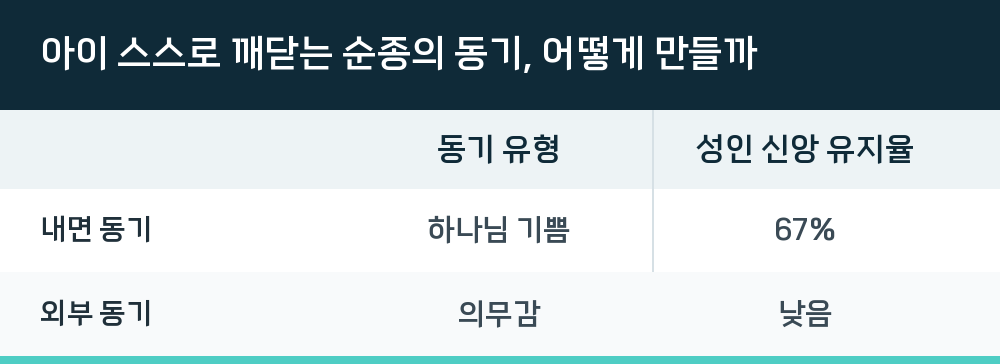 아이 스스로 깨닫는 순종의 동기, 어떻게 만들까