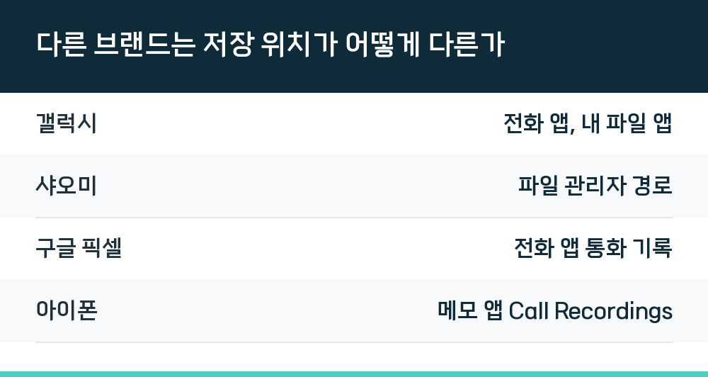 다른 브랜드는 저장 위치가 어떻게 다른가