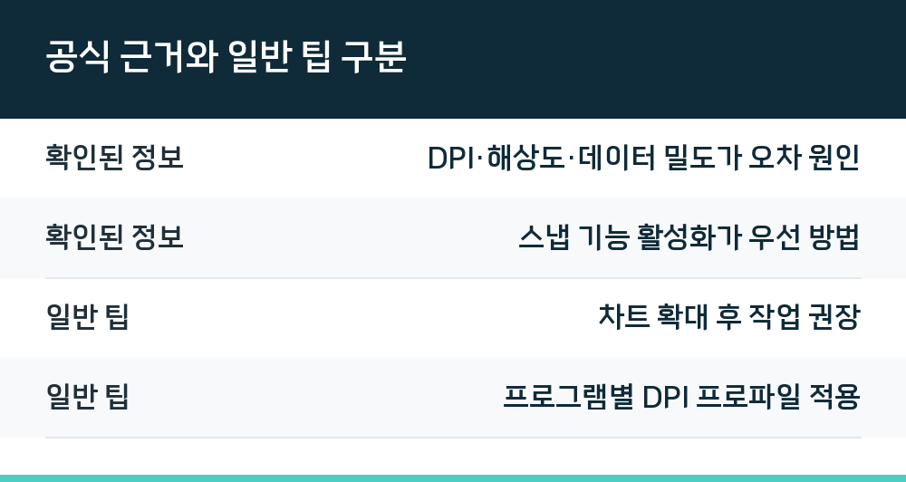 공식 근거와 일반 팁 구분