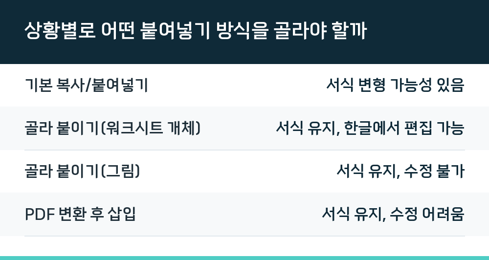 상황별로 어떤 붙여넣기 방식을 골라야 할까