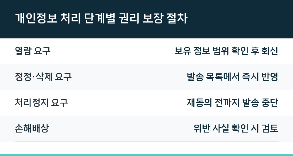 개인정보 처리 단계별 권리 보장 절차