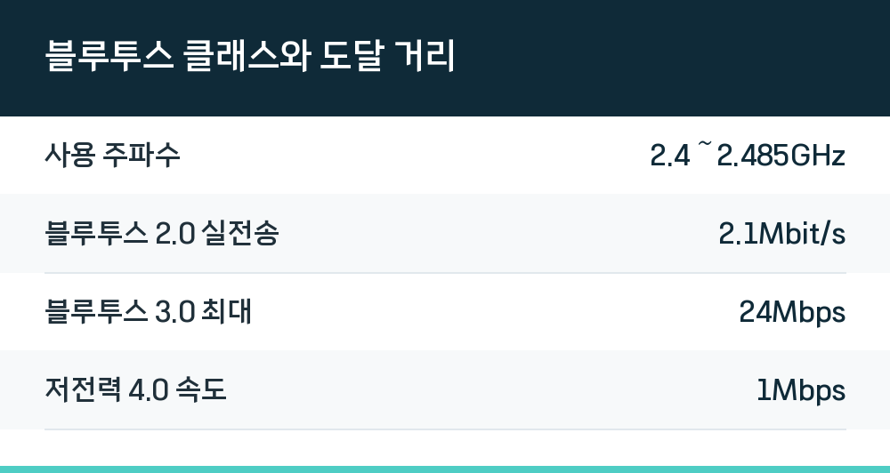 블루투스 클래스와 도달 거리