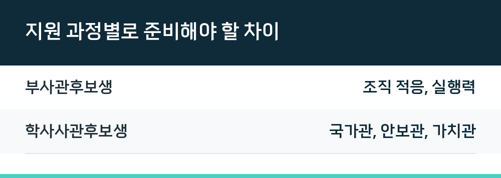 지원 과정별로 준비해야 할 차이