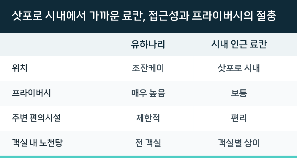 삿포로 시내에서 가까운 료칸, 접근성과 프라이버시의 절충