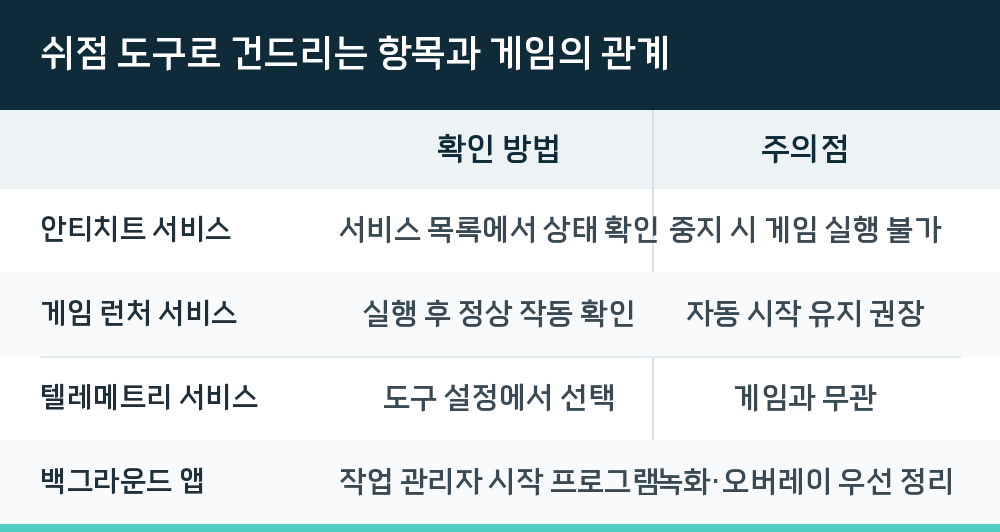 쉬점 도구로 건드리는 항목과 게임의 관계