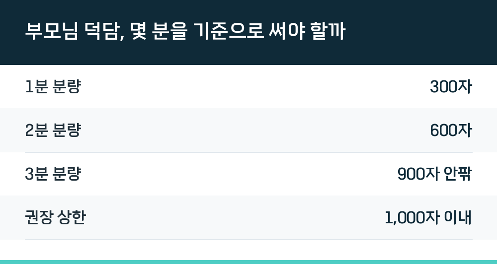 부모님 덕담, 몇 분을 기준으로 써야 할까