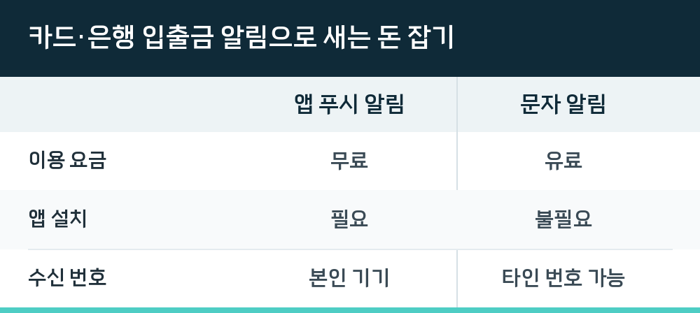 카드·은행 입출금 알림으로 새는 돈 잡기