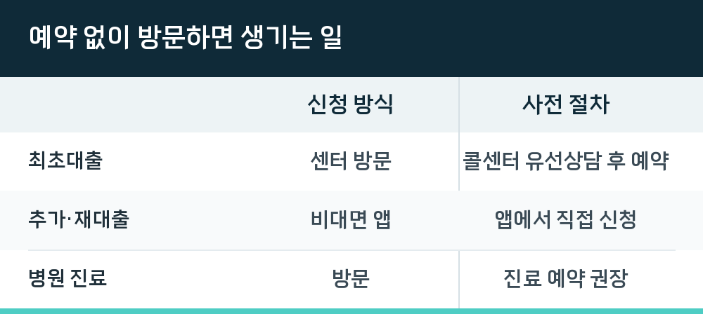 예약 없이 방문하면 생기는 일