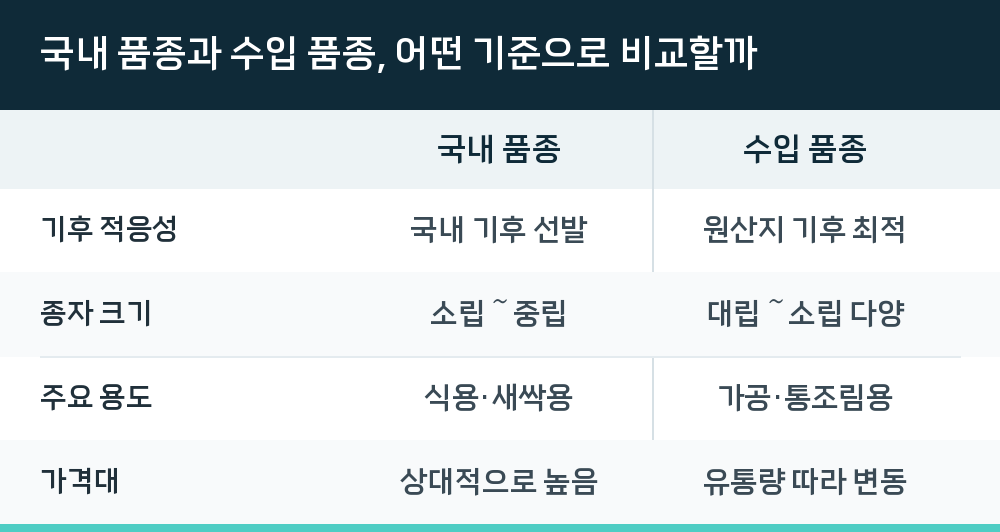 국내 품종과 수입 품종, 어떤 기준으로 비교할까