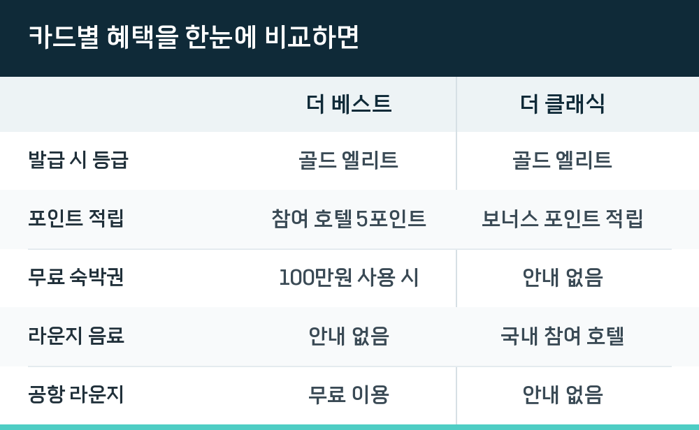카드별 혜택을 한눈에 비교하면