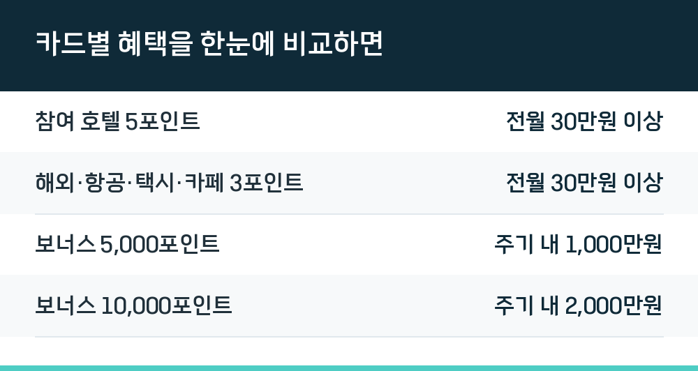 카드별 혜택을 한눈에 비교하면