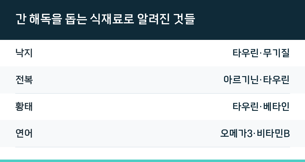 간 해독을 돕는 식재료로 알려진 것들