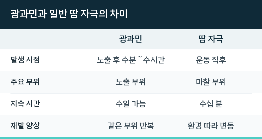 광과민과 일반 땀 자극의 차이