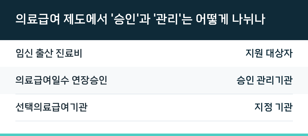 의료급여 제도에서 '승인'과 '관리'는 어떻게 나뉘나