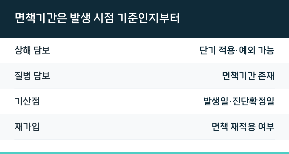 면책기간은 발생 시점 기준인지부터