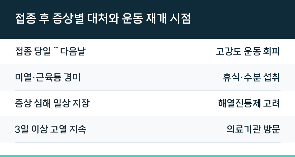 접종 후 증상별 대처와 운동 재개 시점