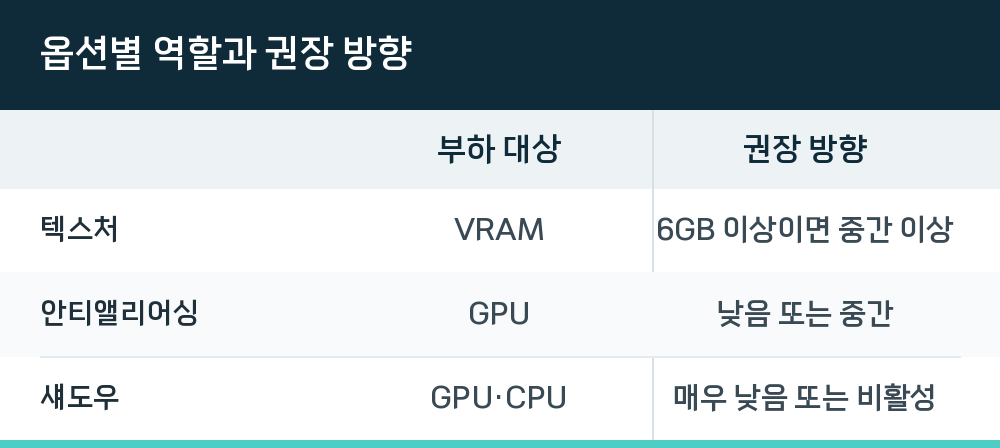 옵션별 역할과 권장 방향