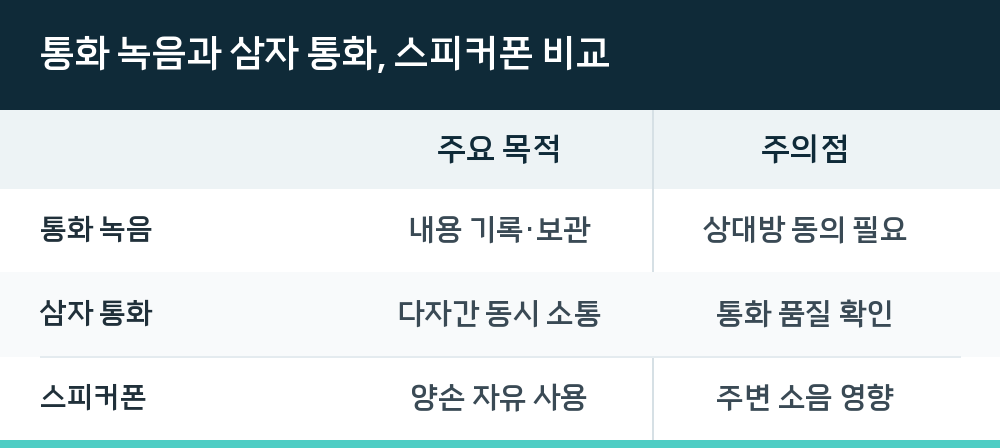 통화 녹음과 삼자 통화, 스피커폰 비교