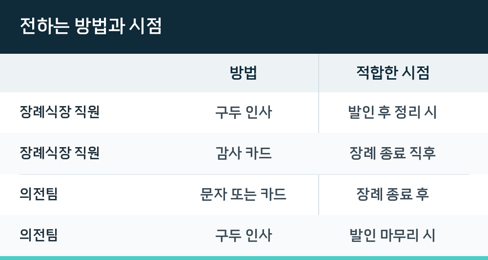 전하는 방법과 시점