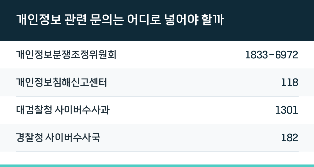 개인정보 관련 문의는 어디로 넣어야 할까