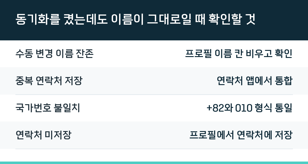 동기화를 켰는데도 이름이 그대로일 때 확인할 것