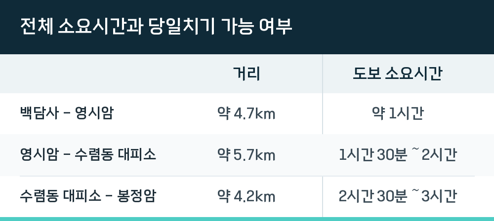전체 소요시간과 당일치기 가능 여부