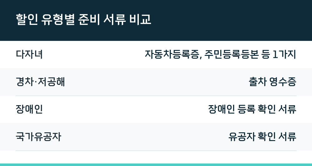 할인 유형별 준비 서류 비교
