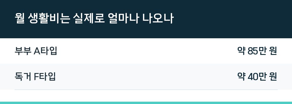 월 생활비는 실제로 얼마나 나오나