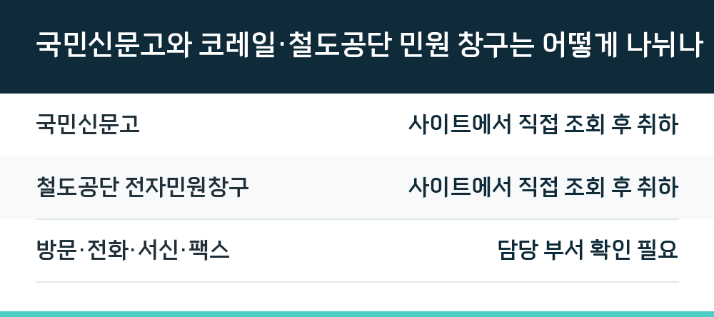 국민신문고와 코레일·철도공단 민원 창구는 어떻게 나뉘나