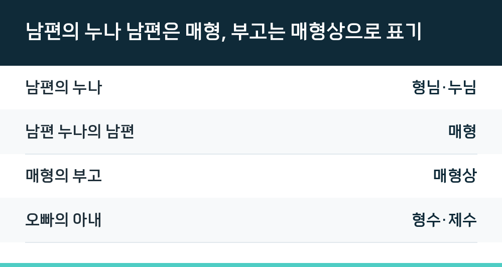 남편의 누나 남편은 매형, 부고는 매형상으로 표기