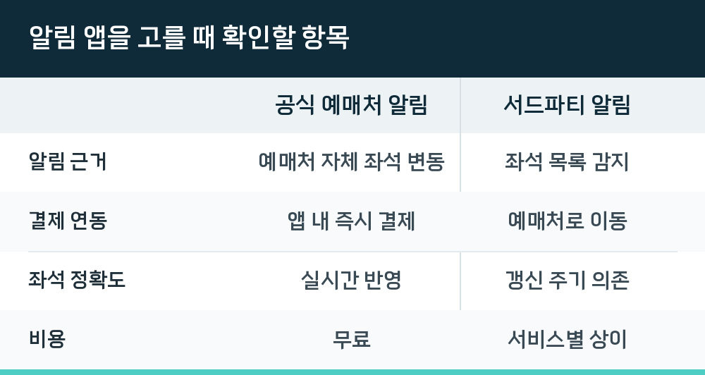 알림 앱을 고를 때 확인할 항목