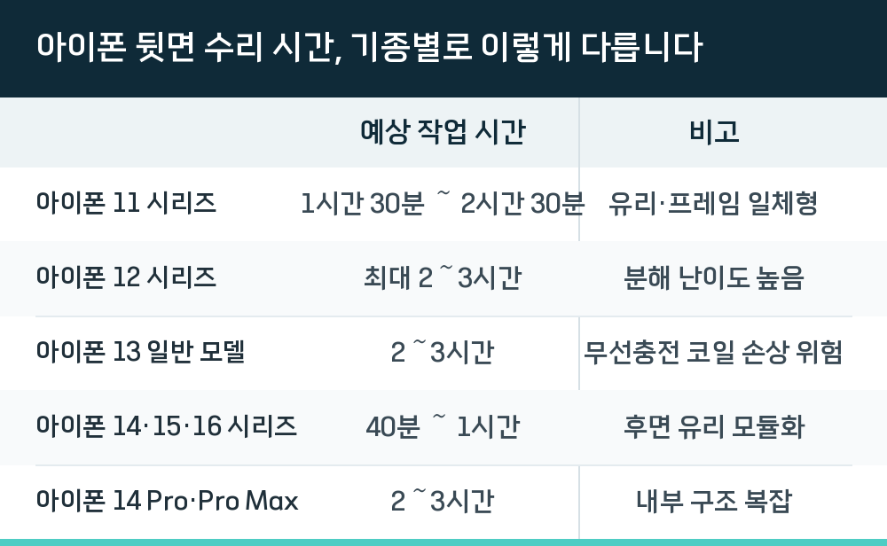 아이폰 뒷면 수리 시간, 기종별로 이렇게 다릅니다