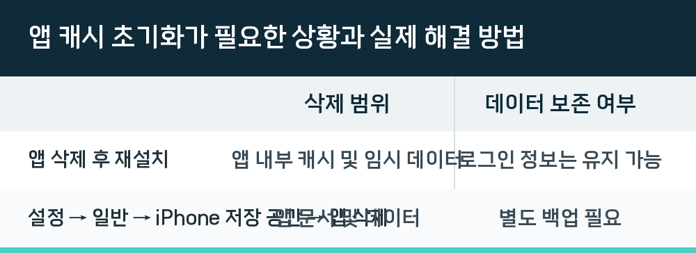 앱 캐시 초기화가 필요한 상황과 실제 해결 방법