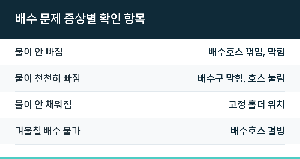 배수 문제 증상별 확인 항목
