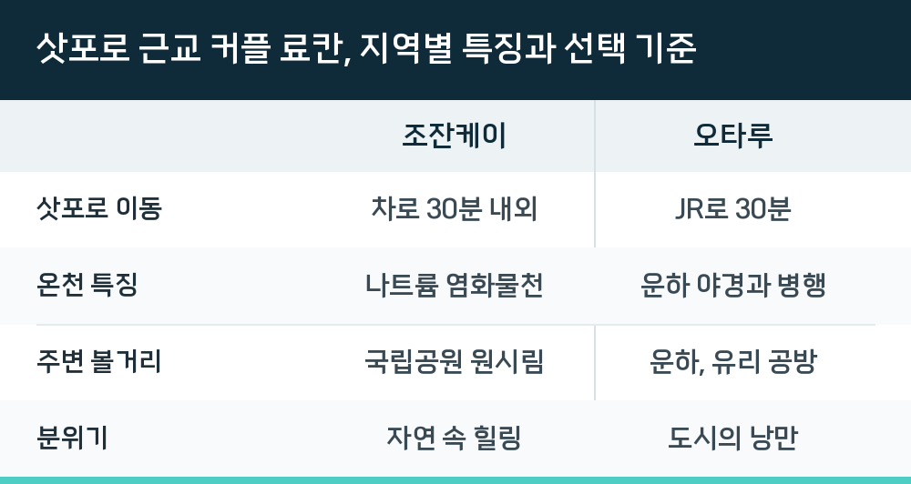 삿포로 근교 커플 료칸, 지역별 특징과 선택 기준