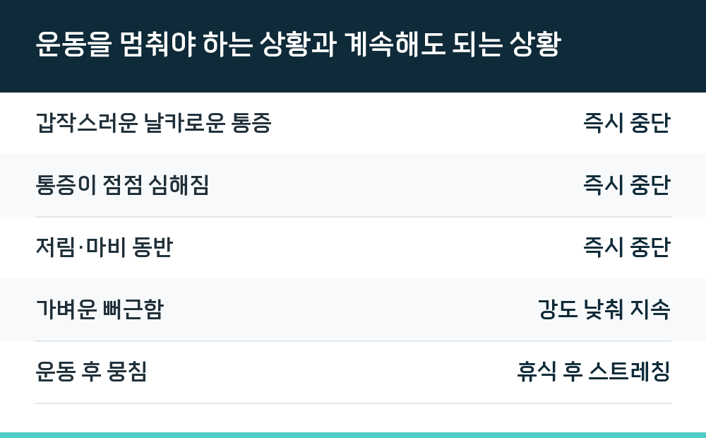 운동을 멈춰야 하는 상황과 계속해도 되는 상황