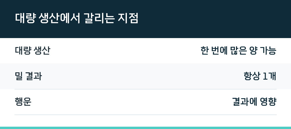 대량 생산에서 갈리는 지점