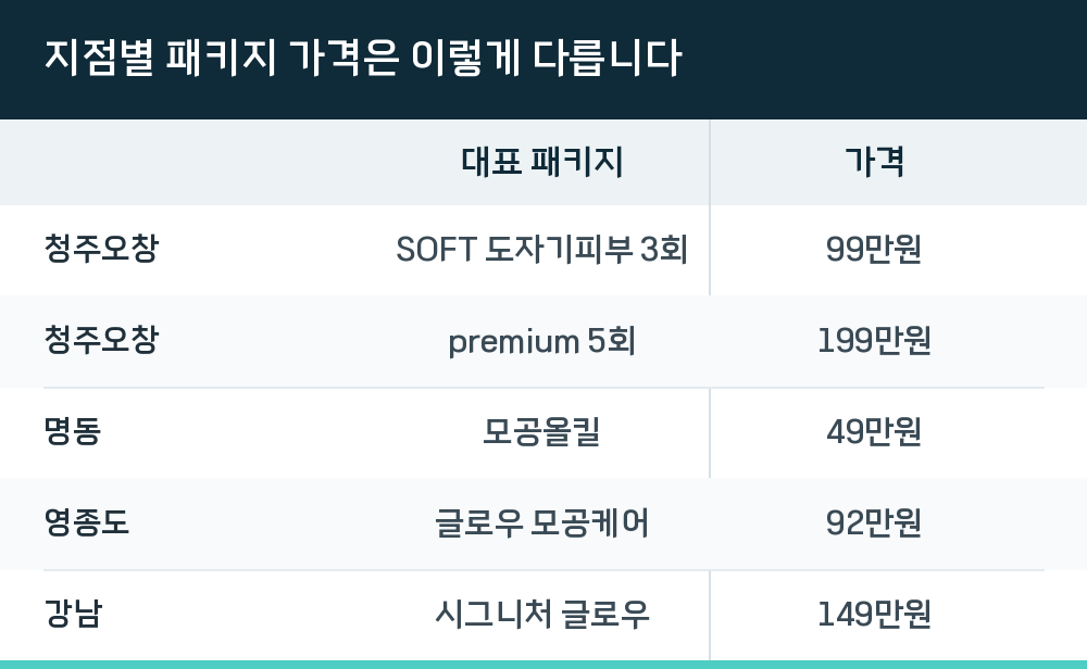 지점별 패키지 가격은 이렇게 다릅니다