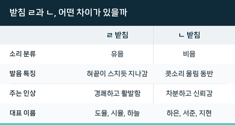 받침 ㄹ과 ㄴ, 어떤 차이가 있을까