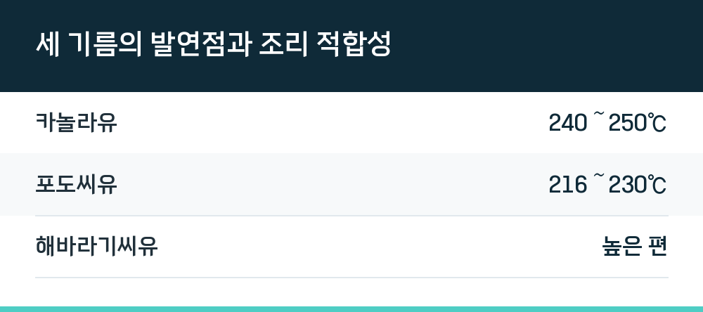 세 기름의 발연점과 조리 적합성