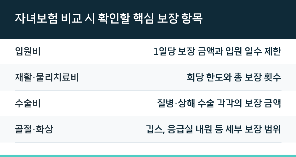 자녀보험 비교 시 확인할 핵심 보장 항목