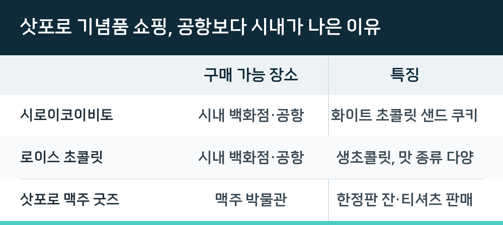 삿포로 기념품 쇼핑, 공항보다 시내가 나은 이유