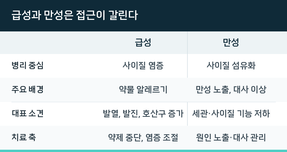 급성과 만성은 접근이 갈린다
