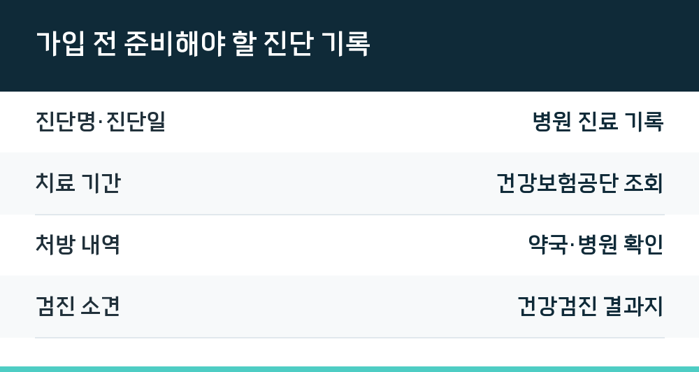 가입 전 준비해야 할 진단 기록