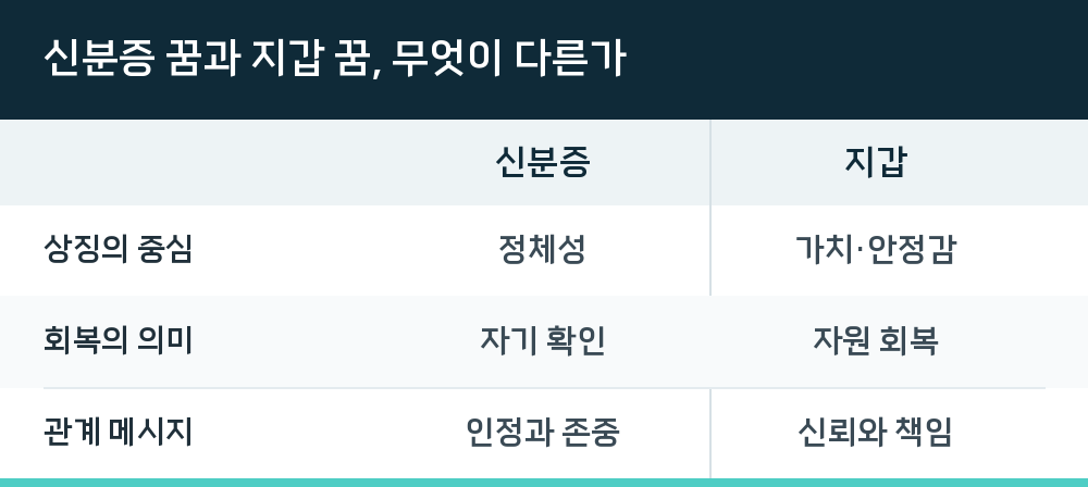 신분증 꿈과 지갑 꿈, 무엇이 다른가