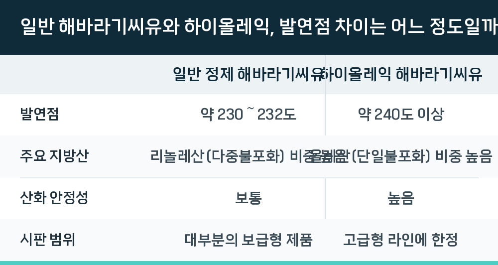 일반 해바라기씨유와 하이올레익, 발연점 차이는 어느 정도일까