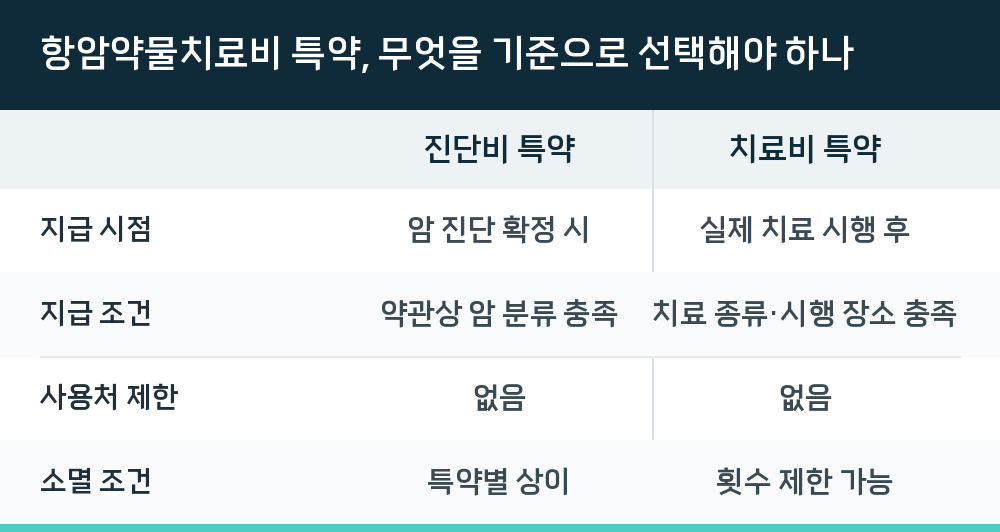 항암약물치료비 특약, 무엇을 기준으로 선택해야 하나