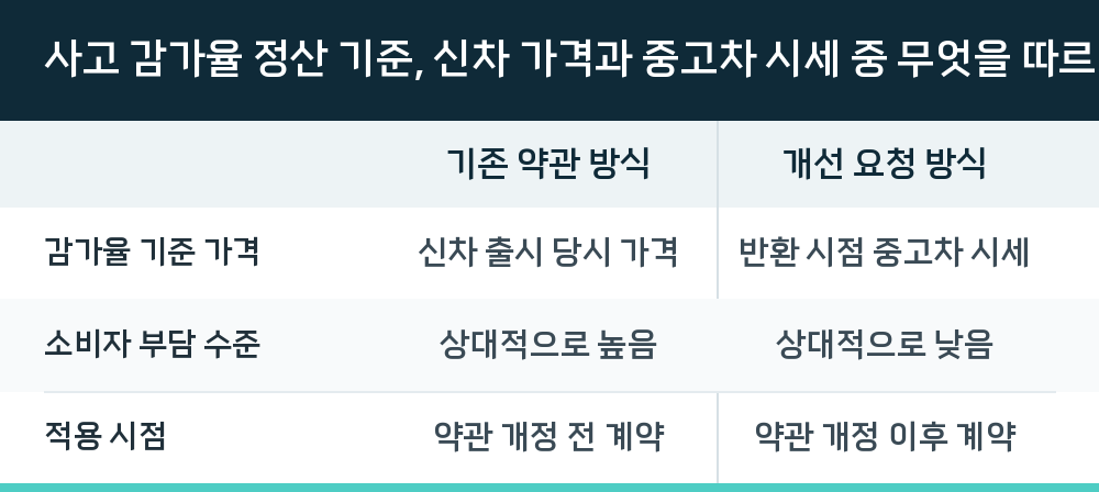 사고 감가율 정산 기준, 신차 가격과 중고차 시세 중 무엇을 따르나