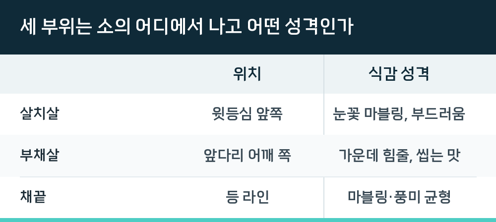 세 부위는 소의 어디에서 나고 어떤 성격인가