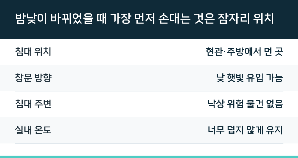 밤낮이 바뀌었을 때 가장 먼저 손대는 것은 잠자리 위치